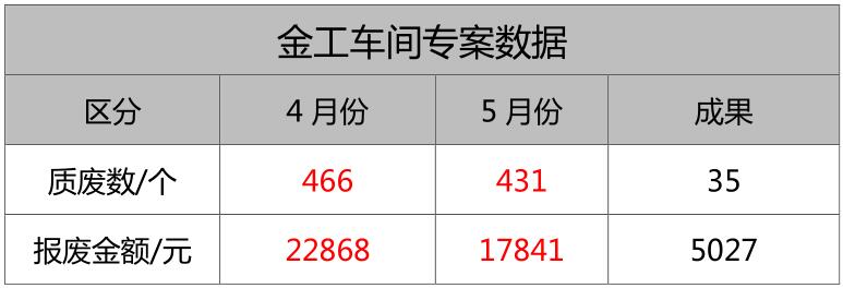 江潮電機品質(zhì)QCC專案改善一期順利結(jié)束