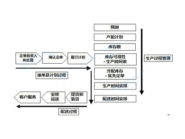 精益PMC生產(chǎn)計劃需理順的管理過程