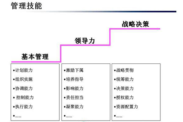 企業(yè)組織以人才管理為中心，在三方面提升管理力，從人治、法治到心治