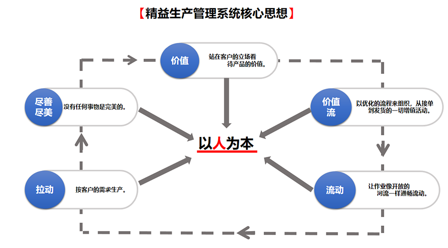 精益生產(chǎn)企業(yè)運用基本方針