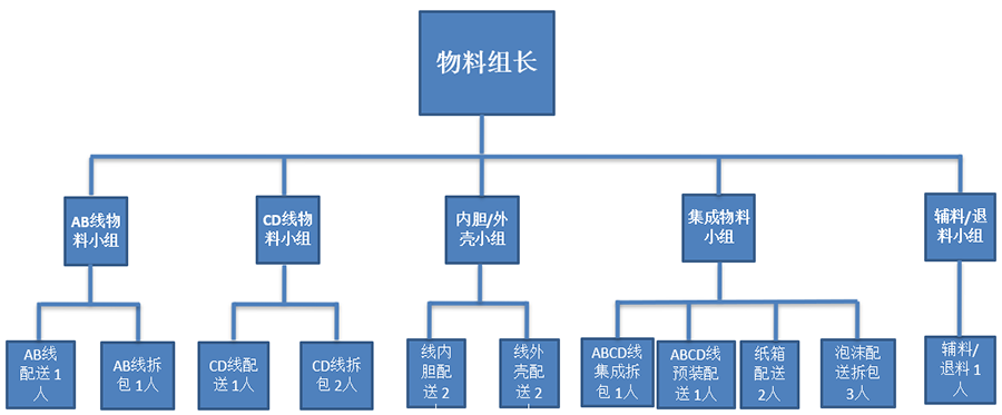 精益物流《水蜘蛛配送》系統(tǒng)導(dǎo)入