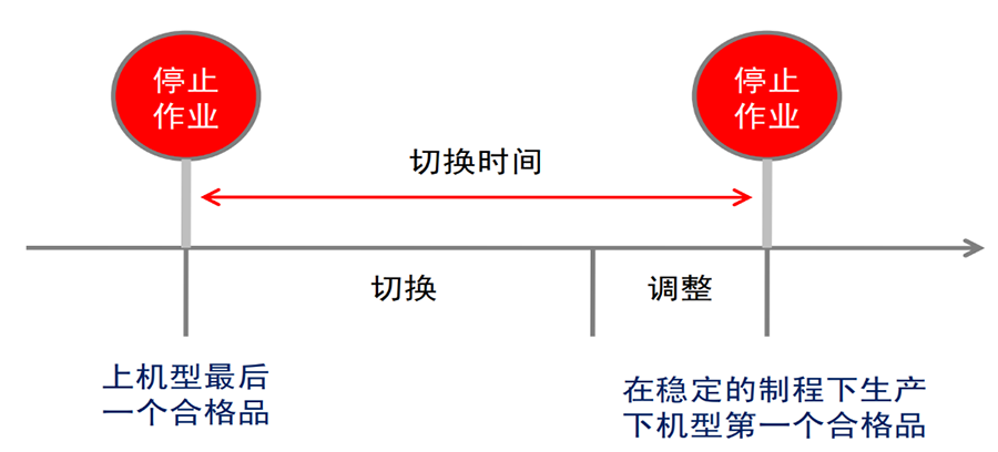 快速切換（SMED）實操10步法