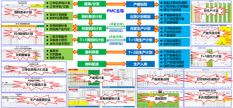 打造敏捷互動的產(chǎn)銷協(xié)同機制 有效應(yīng)對市場多變需求