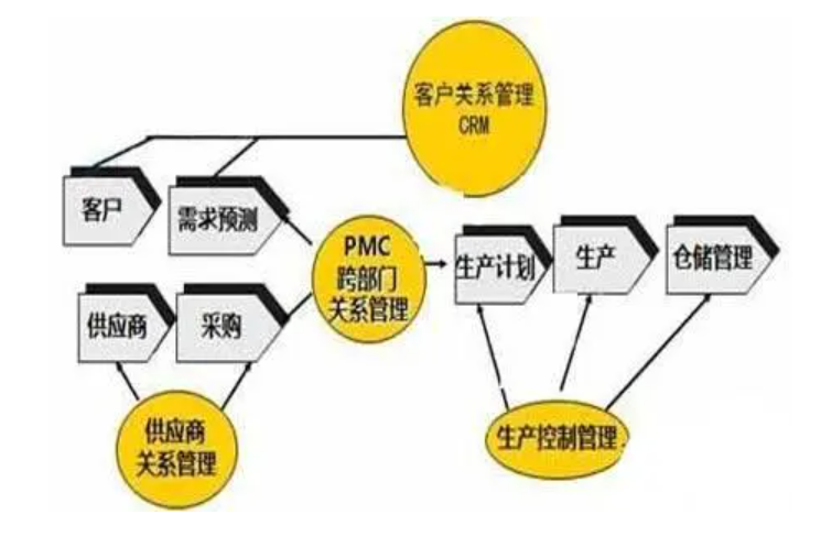 有效的過程控制是PMC管理成功的關(guān)鍵