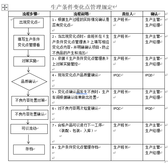 如何做好5M1E變化點管理