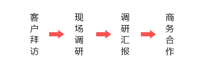 服務(wù)流程——調(diào)研階段