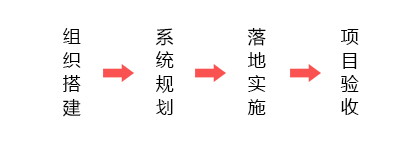 服務(wù)流程——項(xiàng)目實(shí)施