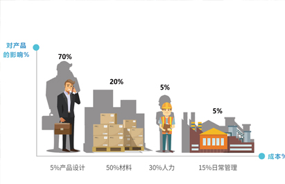 流程效率低，信息水平差