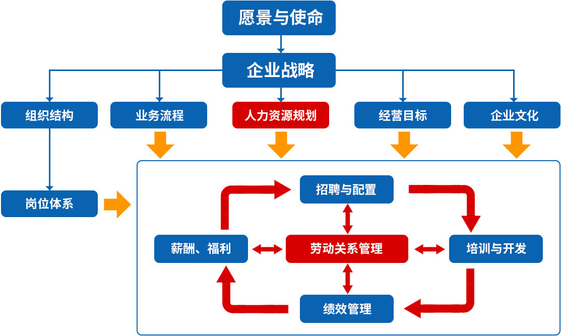 人力資源管理框架